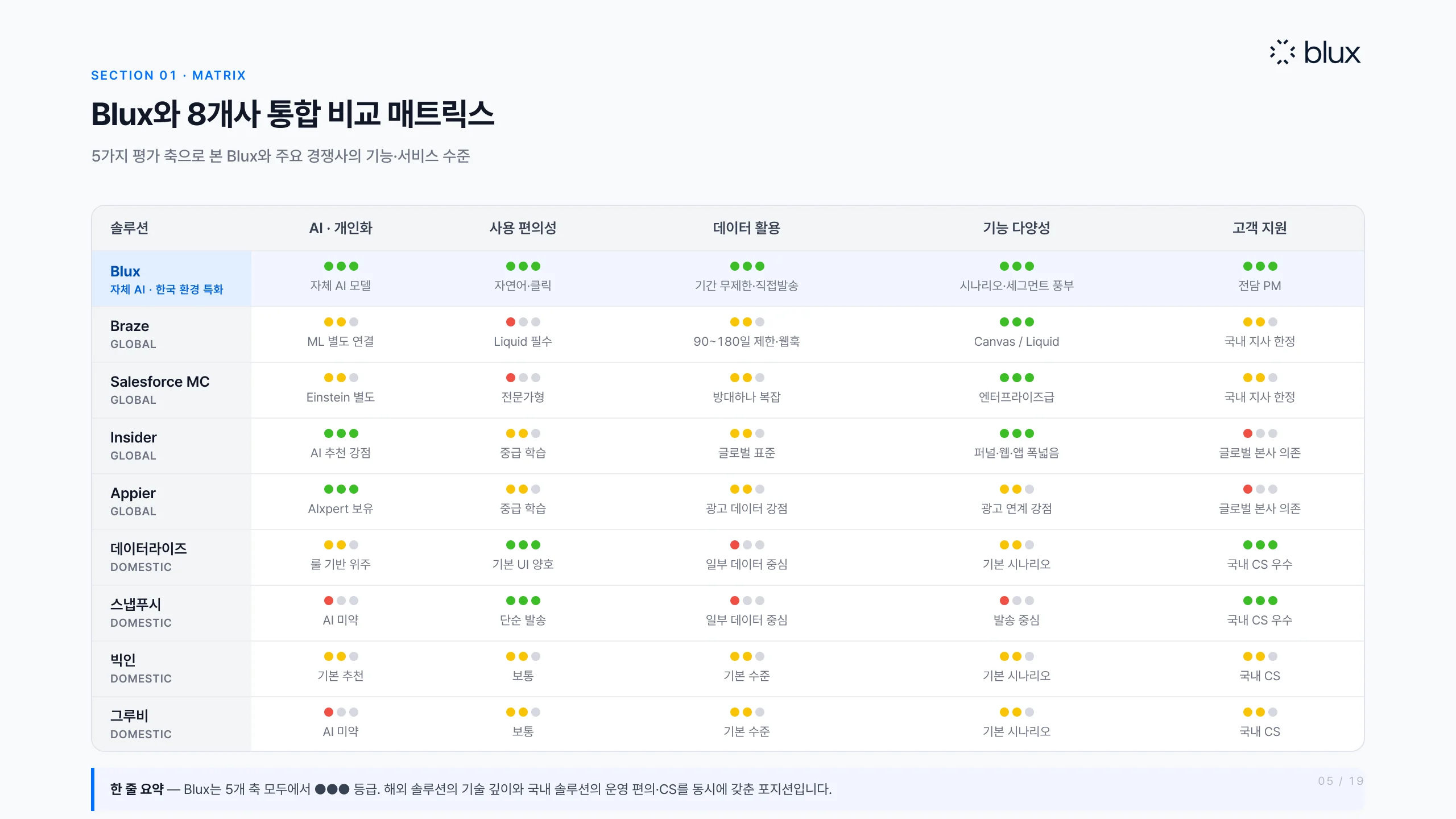 5쪽 — 블럭스와 8개사 통합 비교 매트릭스