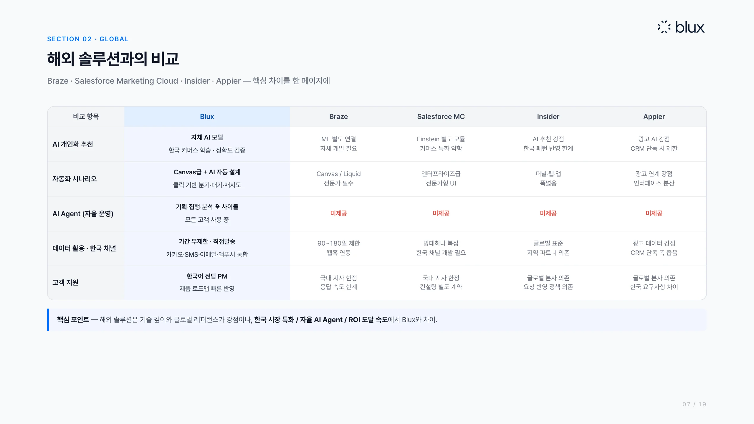 7쪽 — 해외 솔루션 4사와의 핵심 차이