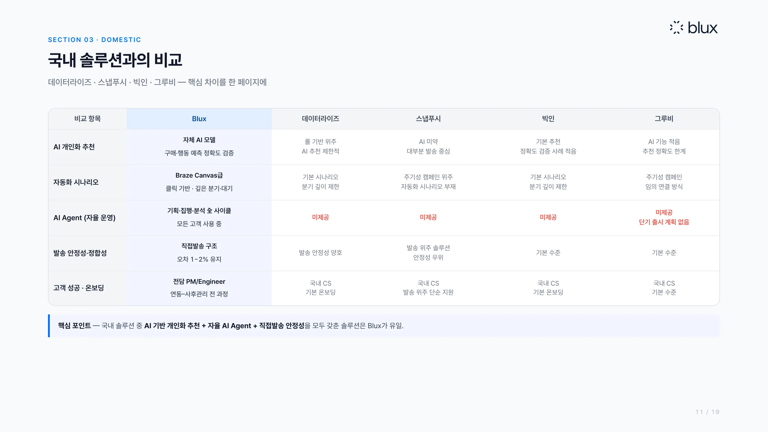 11쪽 — 국내 솔루션 4사와의 핵심 차이
