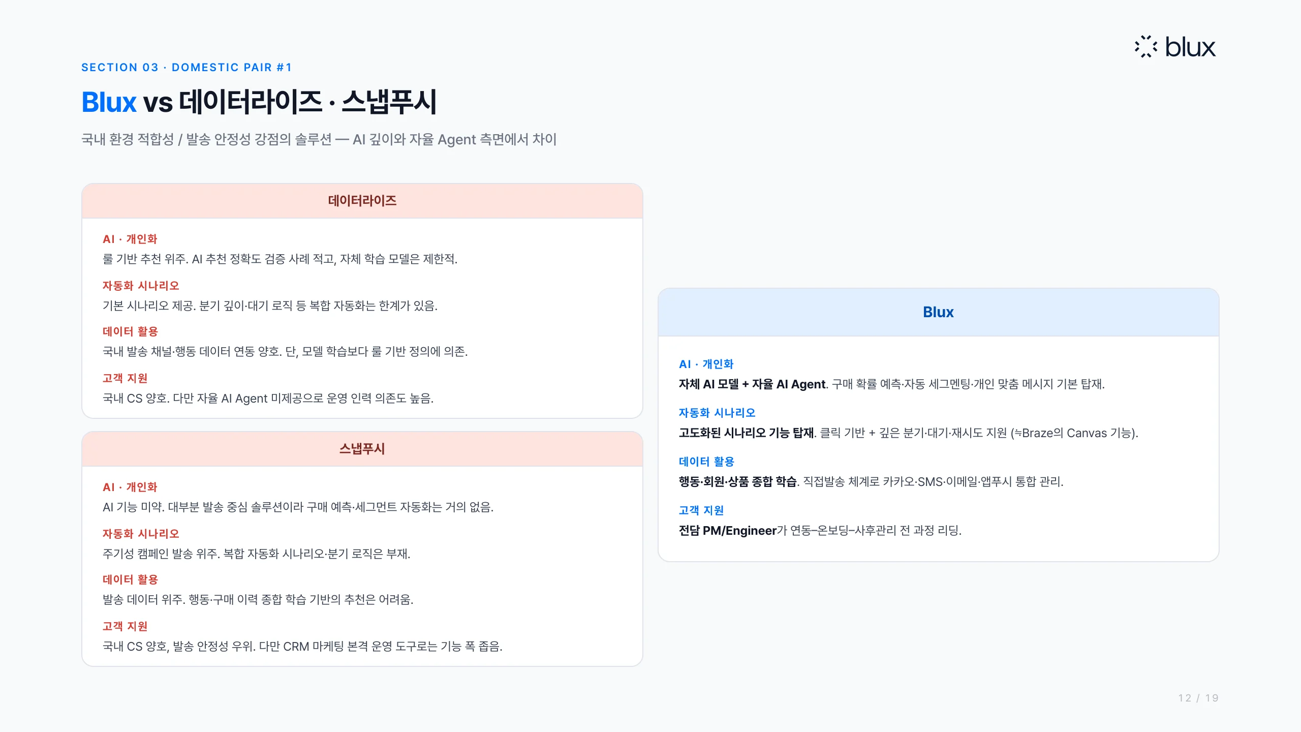 12쪽 — 블럭스 vs 데이터라이즈·스냅푸시