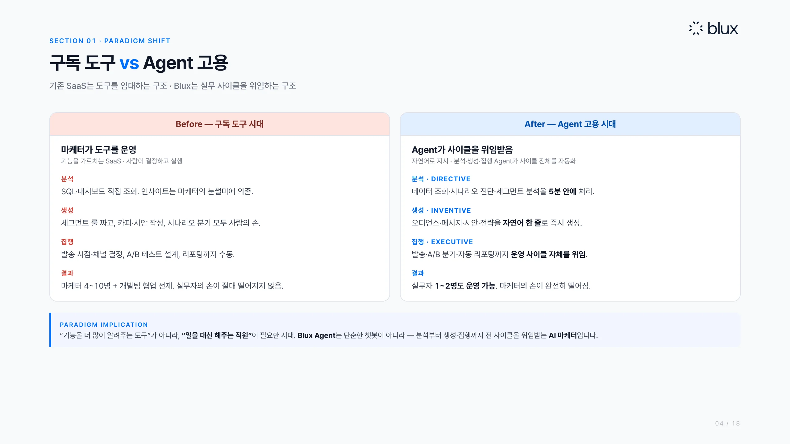 4쪽 — 구독 도구와 Agent 고용의 차이