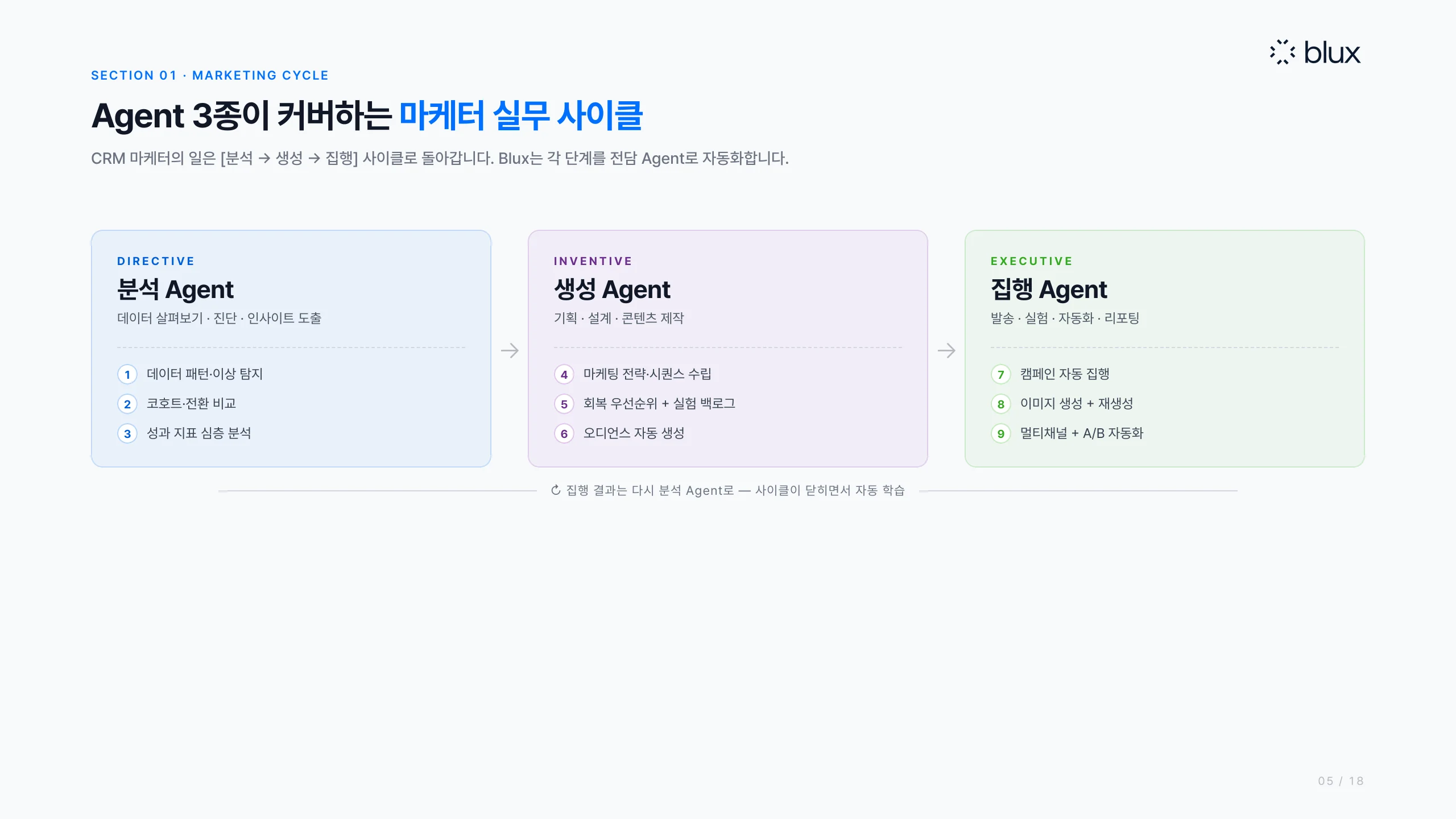 5쪽 — Agent 3종이 맡는 마케터 실무 사이클