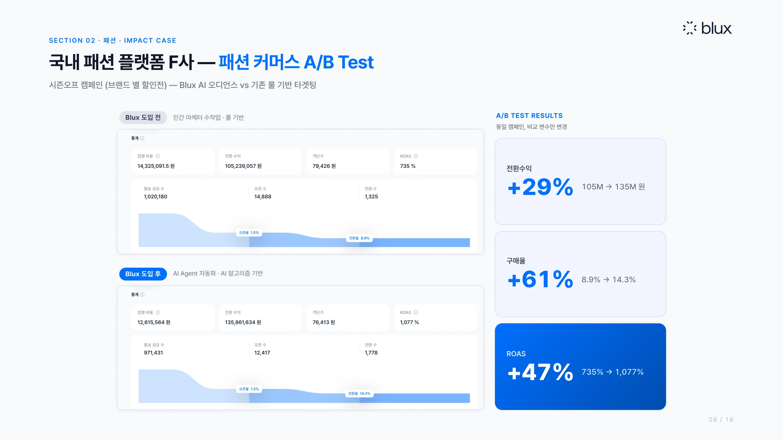 8쪽 — 국내 패션 플랫폼 F사 A/B 테스트