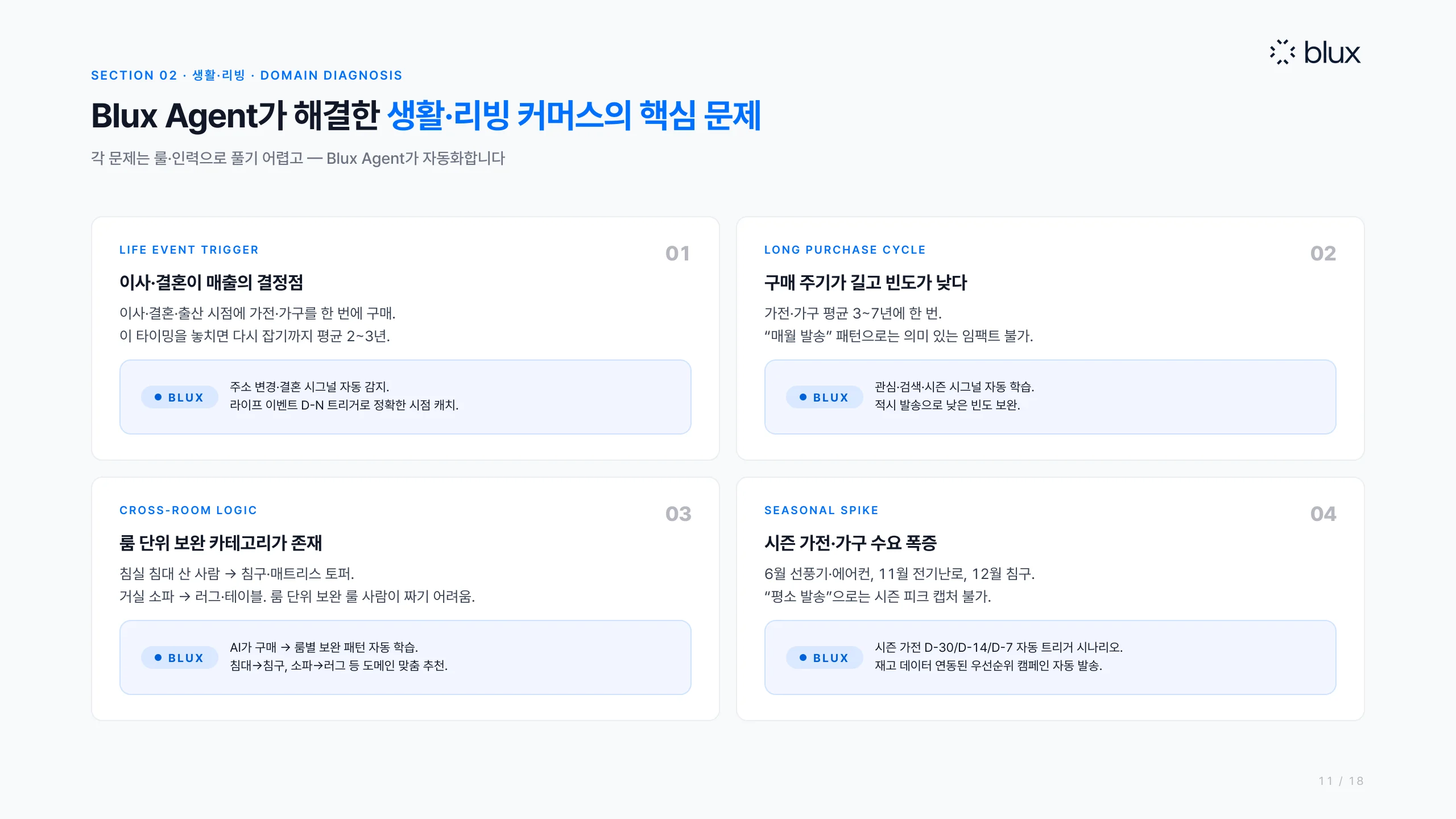 11쪽 — 생활·리빙 커머스의 핵심 문제