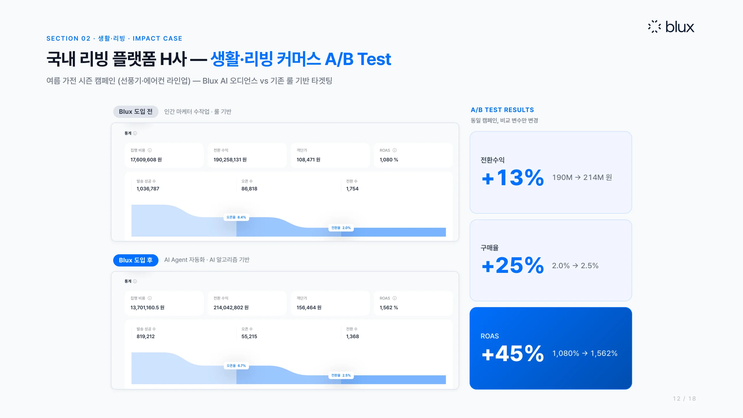 12쪽 — 국내 리빙 플랫폼 H사 A/B 테스트