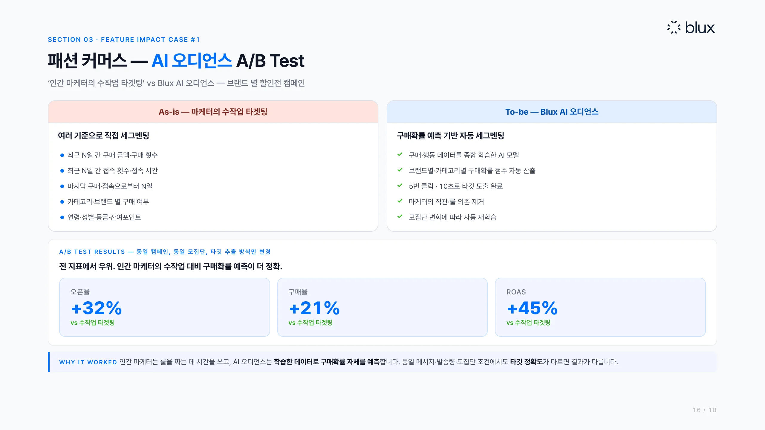 16쪽 — 패션 커머스 AI 오디언스 A/B 테스트