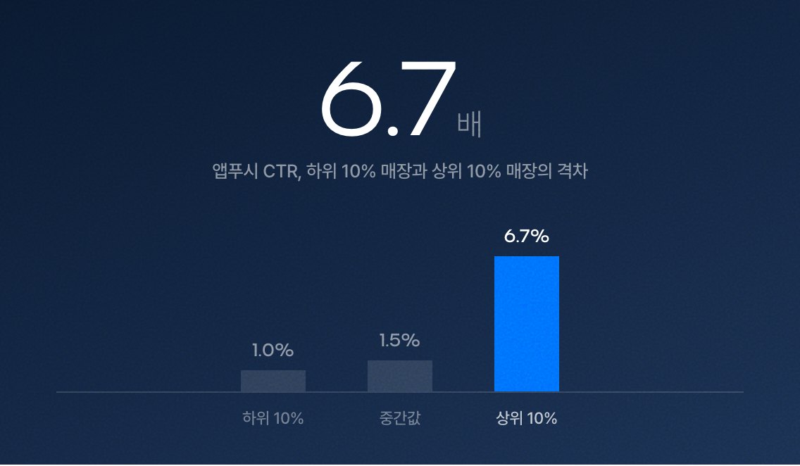 앱푸시 CTR — 하위 10% 1.0%, 중간값 1.5%, 상위 10% 6.7%