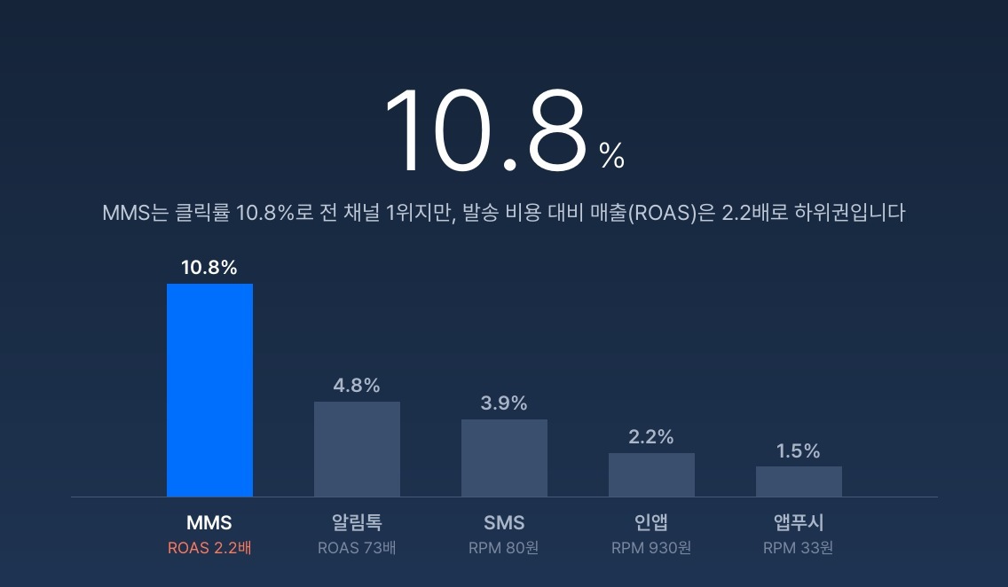 채널별 클릭률 중간값 — MMS 10.8%, 알림톡 4.8%, SMS 3.9%, 인앱 2.2%, 앱푸시 1.5%. MMS ROAS 2.2배, 알림톡 73배