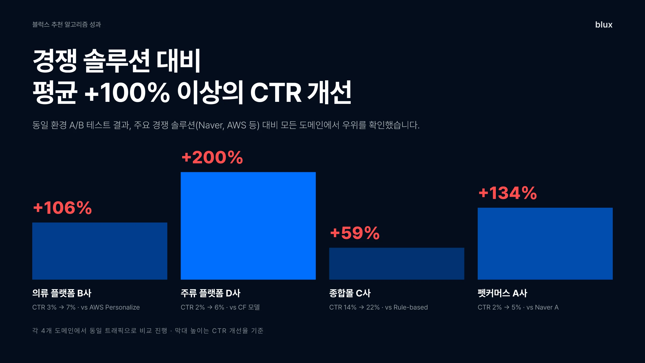 9쪽 — 경쟁 솔루션 대비 평균 CTR +100% 이상