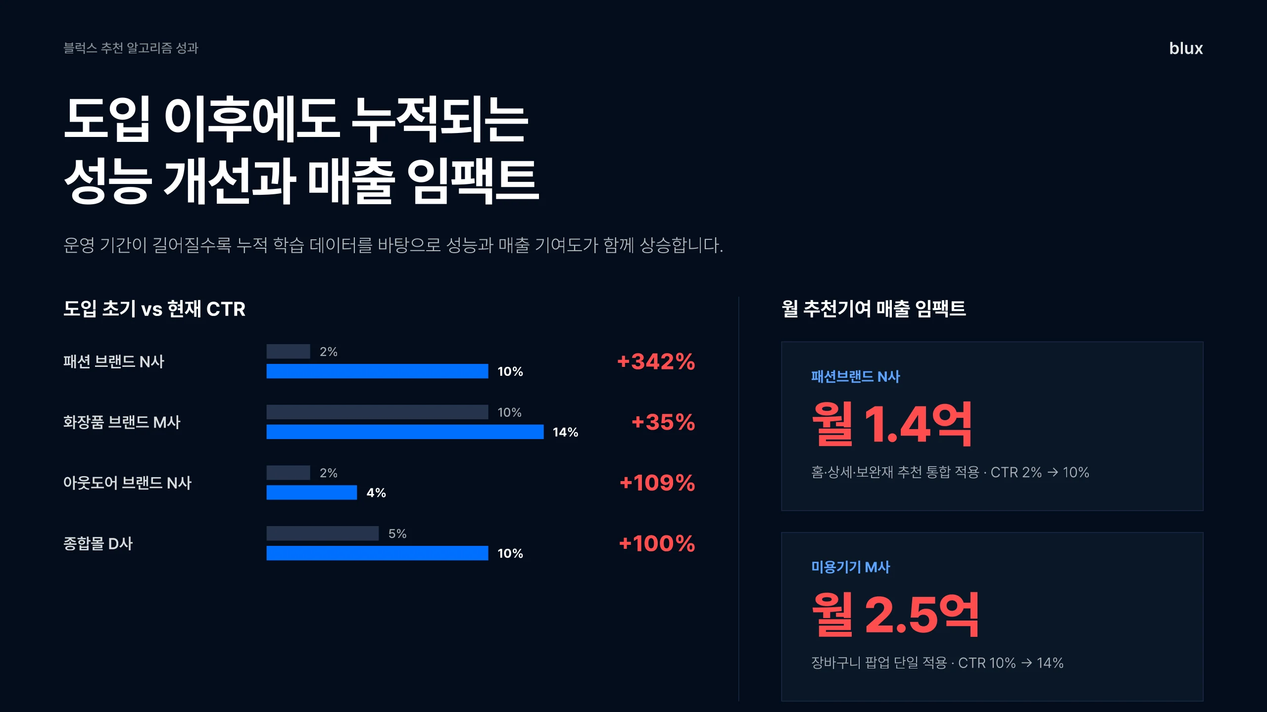 10쪽 — 도입 이후에도 누적되는 성능 개선과 매출 임팩트