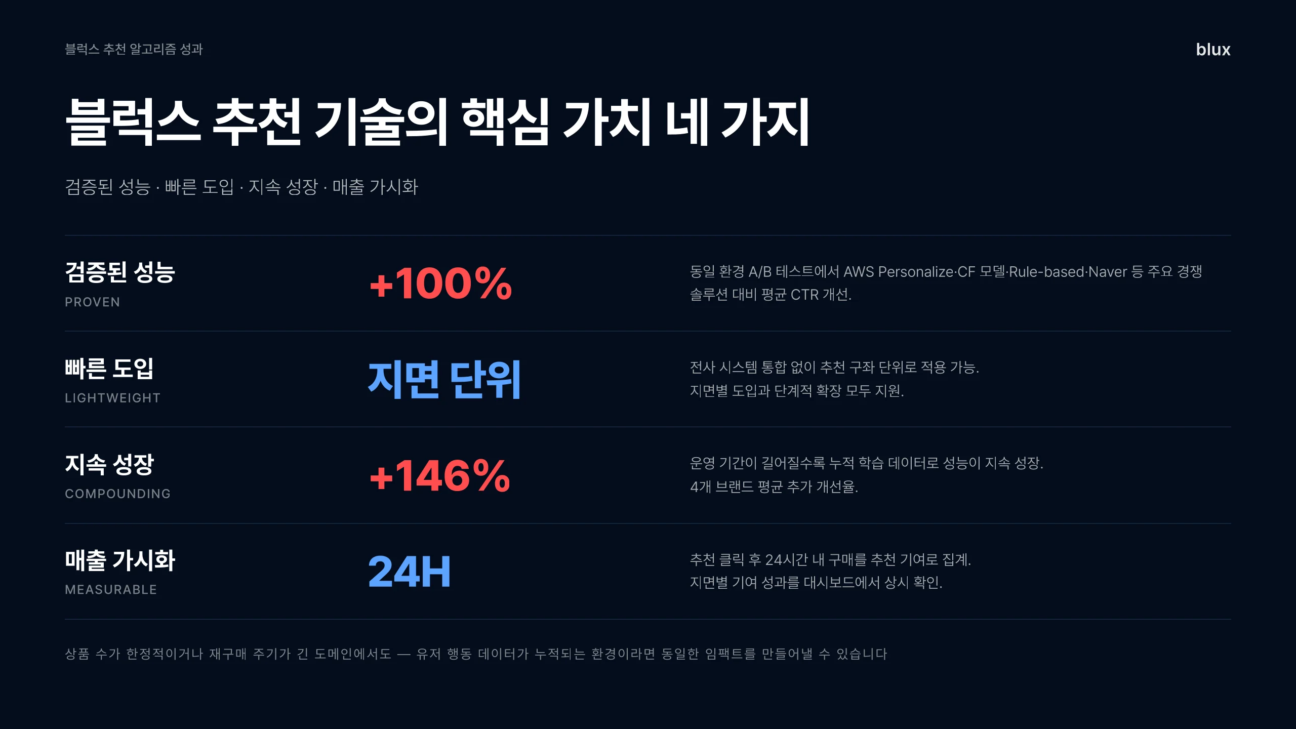 13쪽 — 블럭스 추천 기술의 핵심 가치 네 가지
