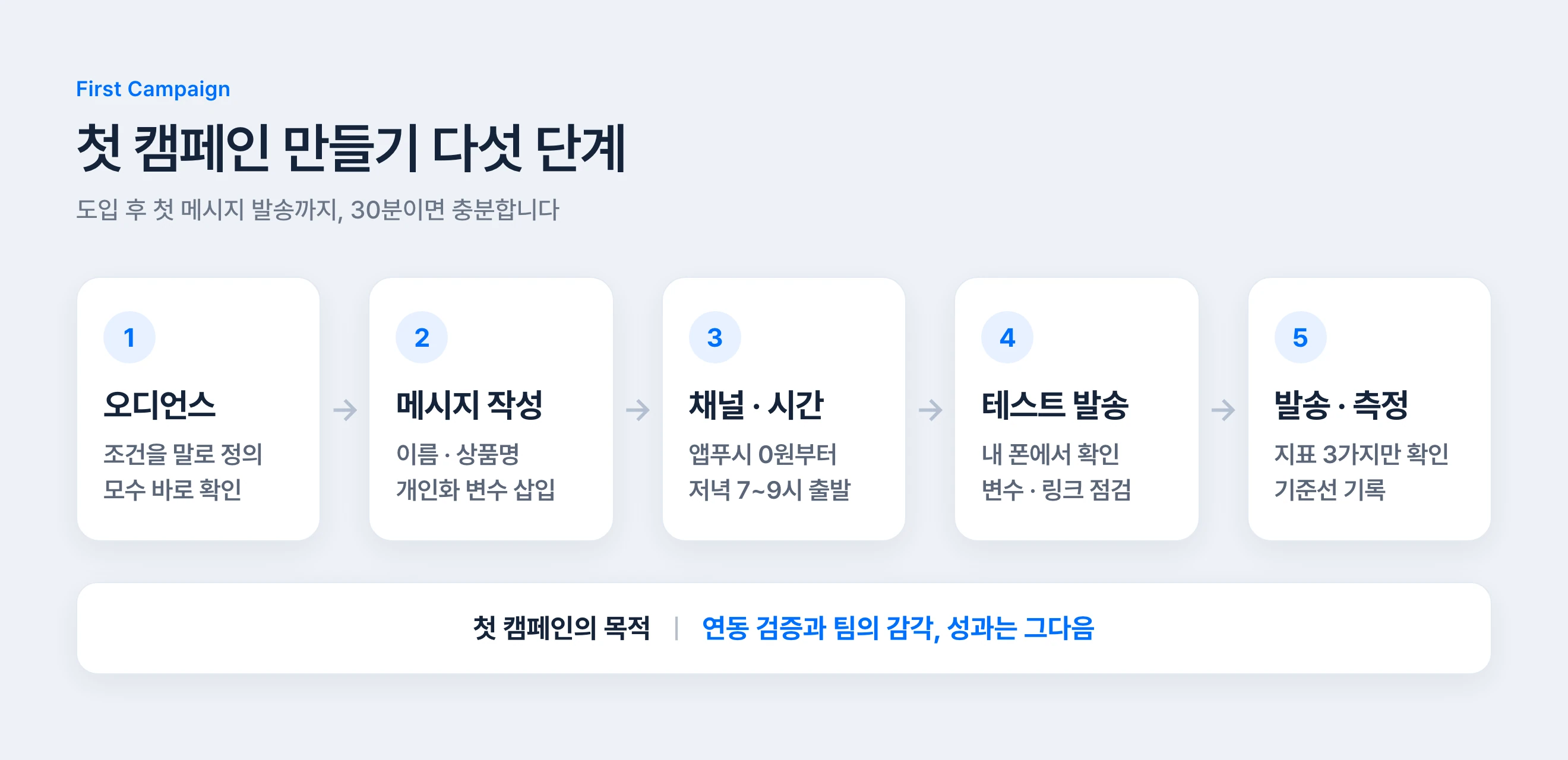 블럭스 첫 캠페인 만들기 5단계 — 오디언스 정의, 개인화 메시지 작성, 채널과 발송 시간, 테스트 발송, 발송과 성과 측정
