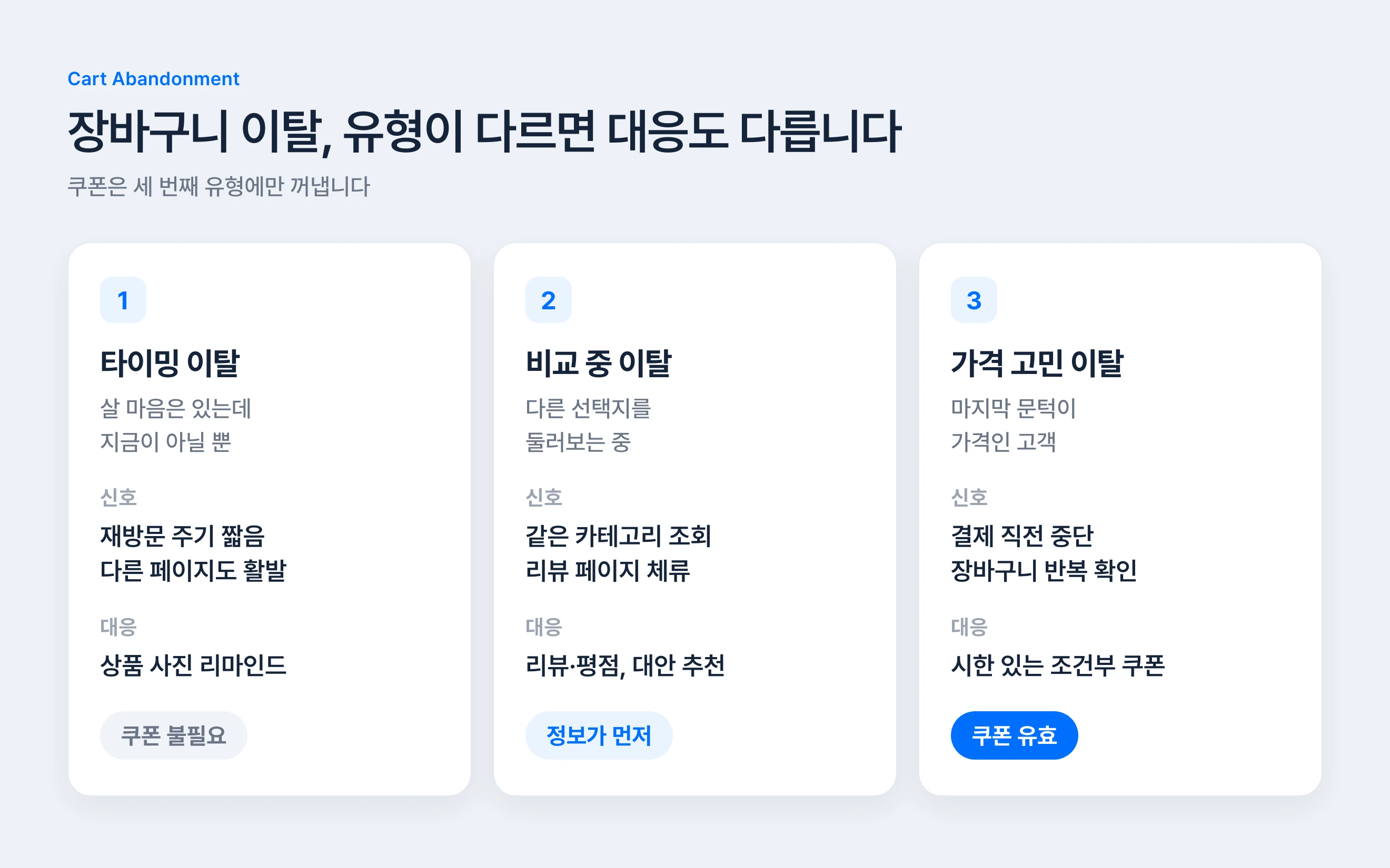 장바구니 이탈 고객 세 유형별 쿠폰 마케팅 대응 전략 — 타이밍 이탈은 리마인드, 비교 중 이탈은 정보 보강, 가격 고민 이탈은 조건부 쿠폰