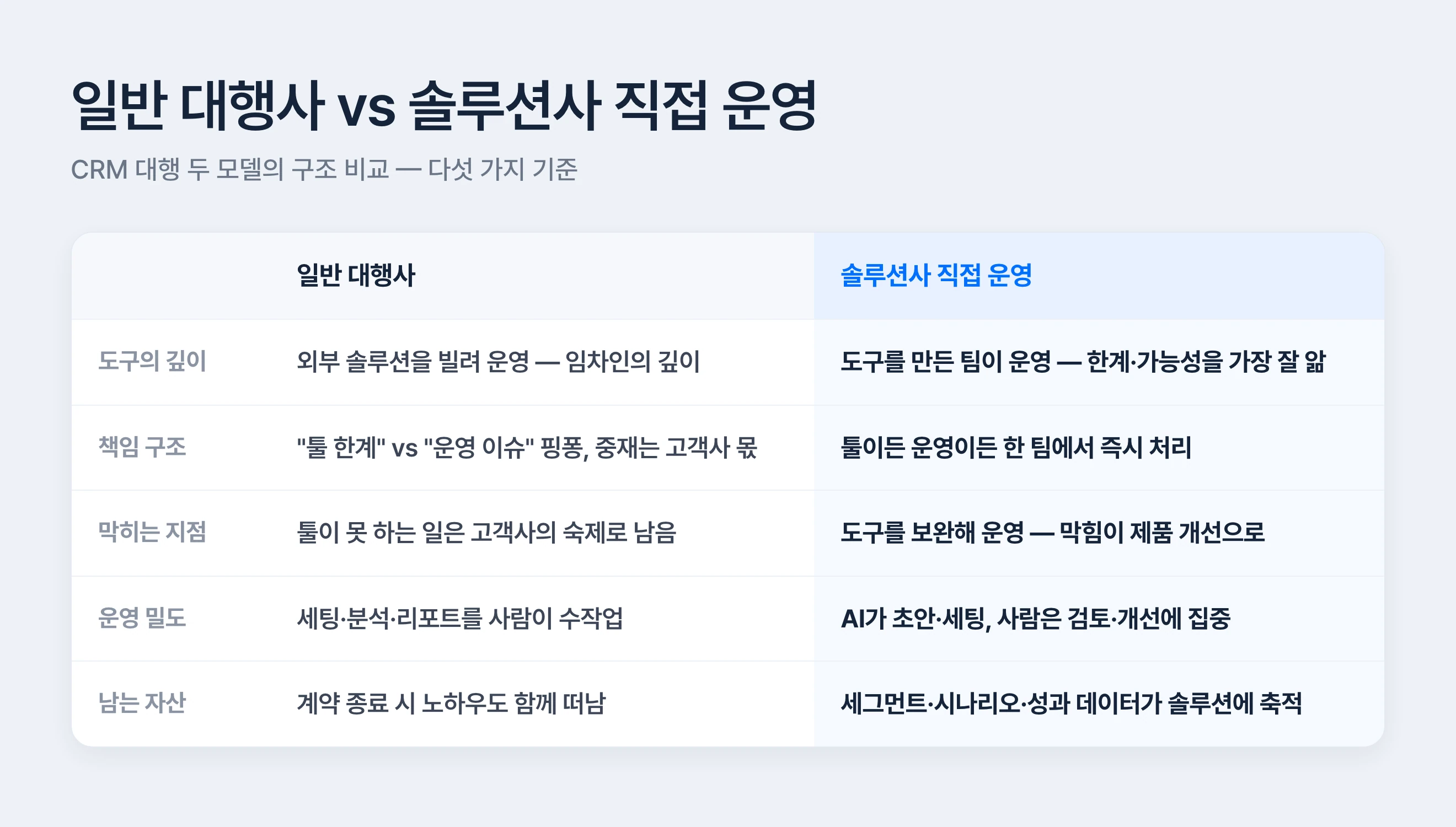 일반 대행사와 솔루션사 직접 운영 CRM 대행 비교 — 도구의 깊이, 책임 구조, 막히는 지점, 운영 밀도, 남는 자산