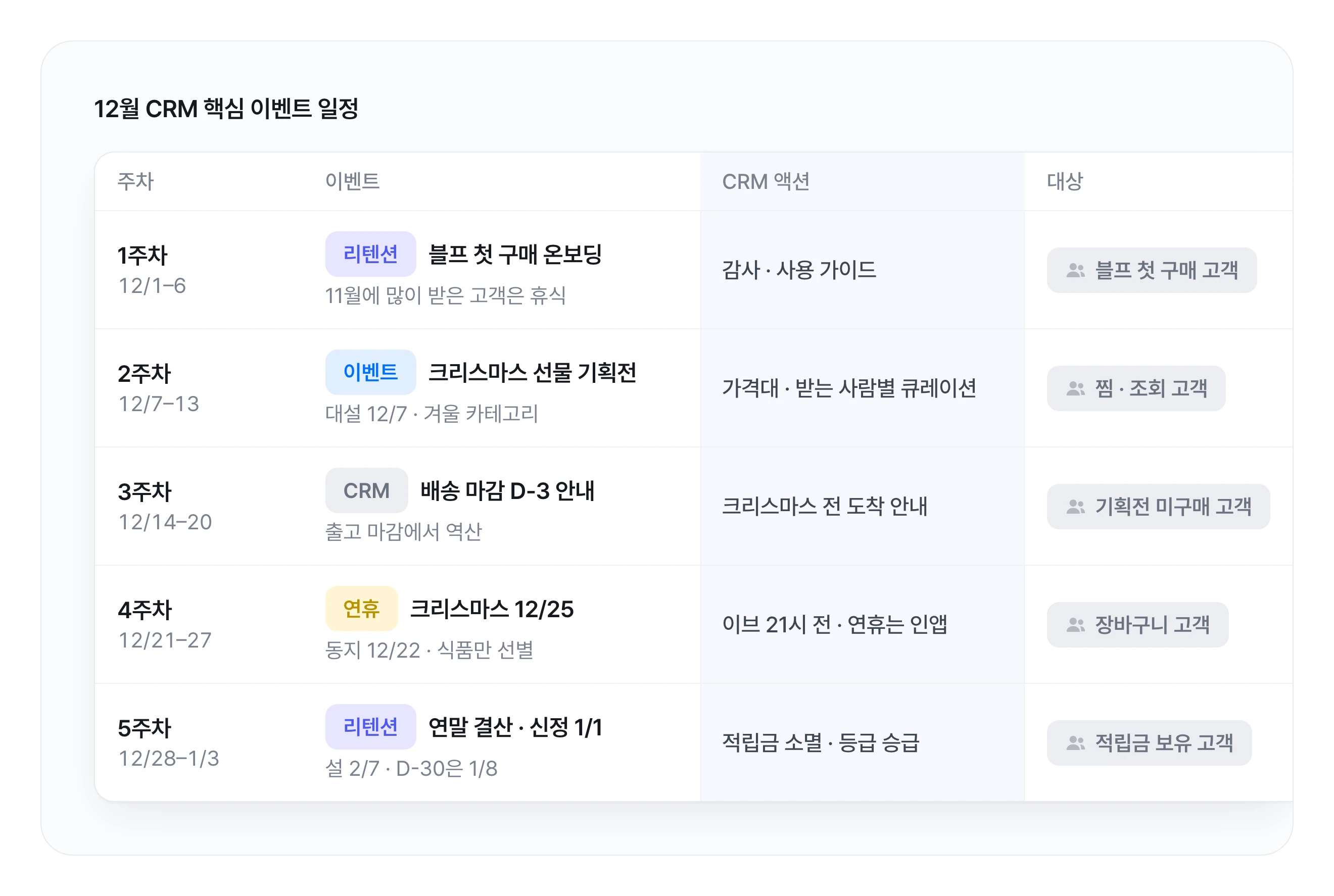 2026년 12월 이커머스 CRM 마케팅 캘린더: 블프 첫 구매 고객 온보딩, 크리스마스 선물 기획전, 배송 마감 D-3 안내, 크리스마스(12/25)와 동지(12/22), 연말 결산과 설 예약 준비까지 주차별 실행 플랜