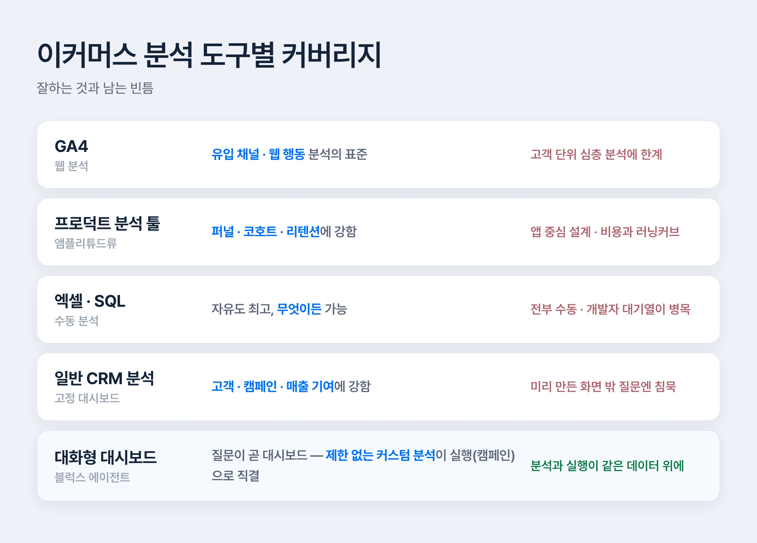 이커머스 분석 도구별 커버리지 — GA4, 프로덕트 분석 툴, 엑셀 SQL, CRM 분석, 대화형 커스텀 대시보드 비교