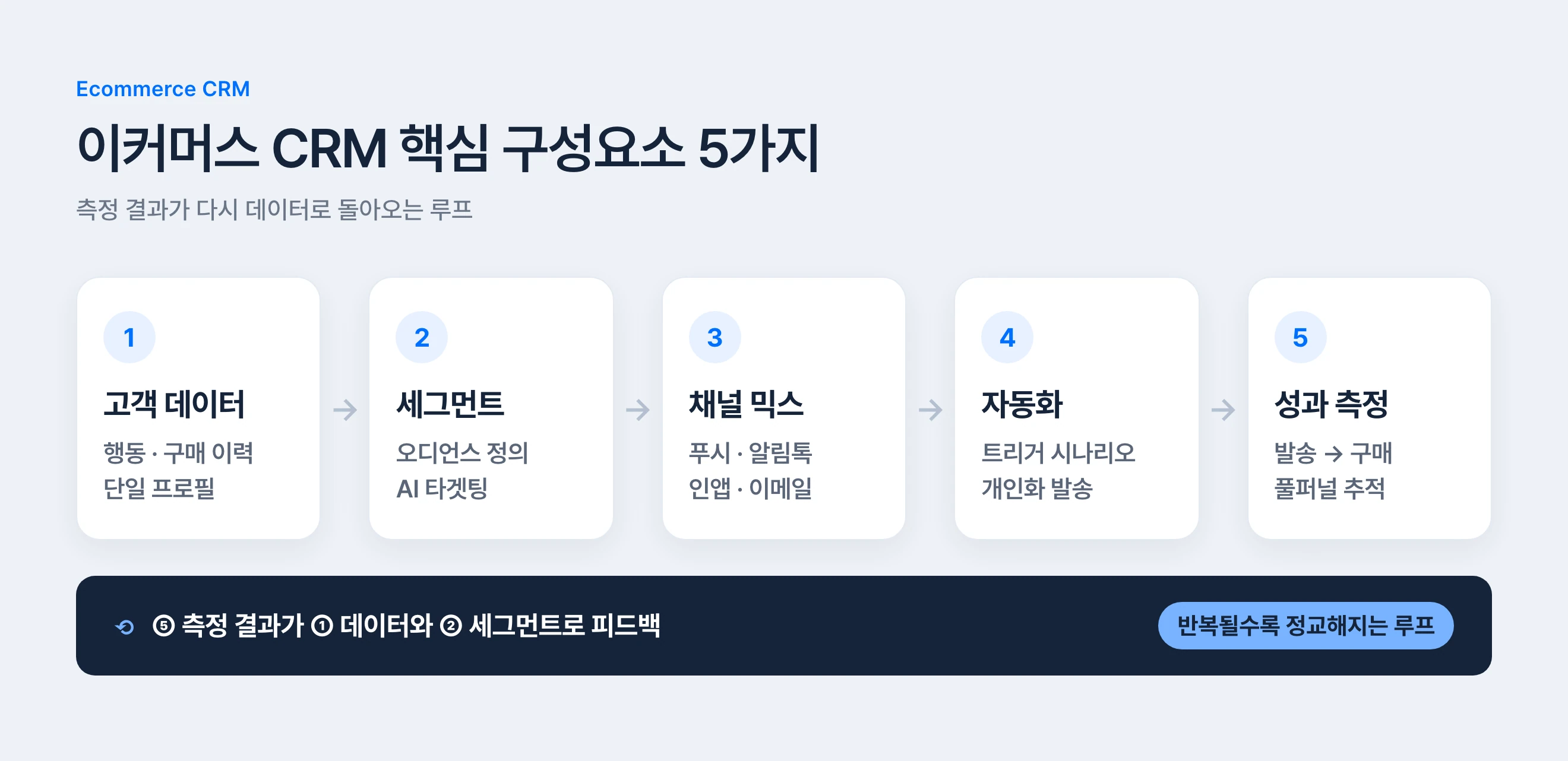 이커머스 CRM 핵심 구성요소 5가지 순환 구조 다이어그램