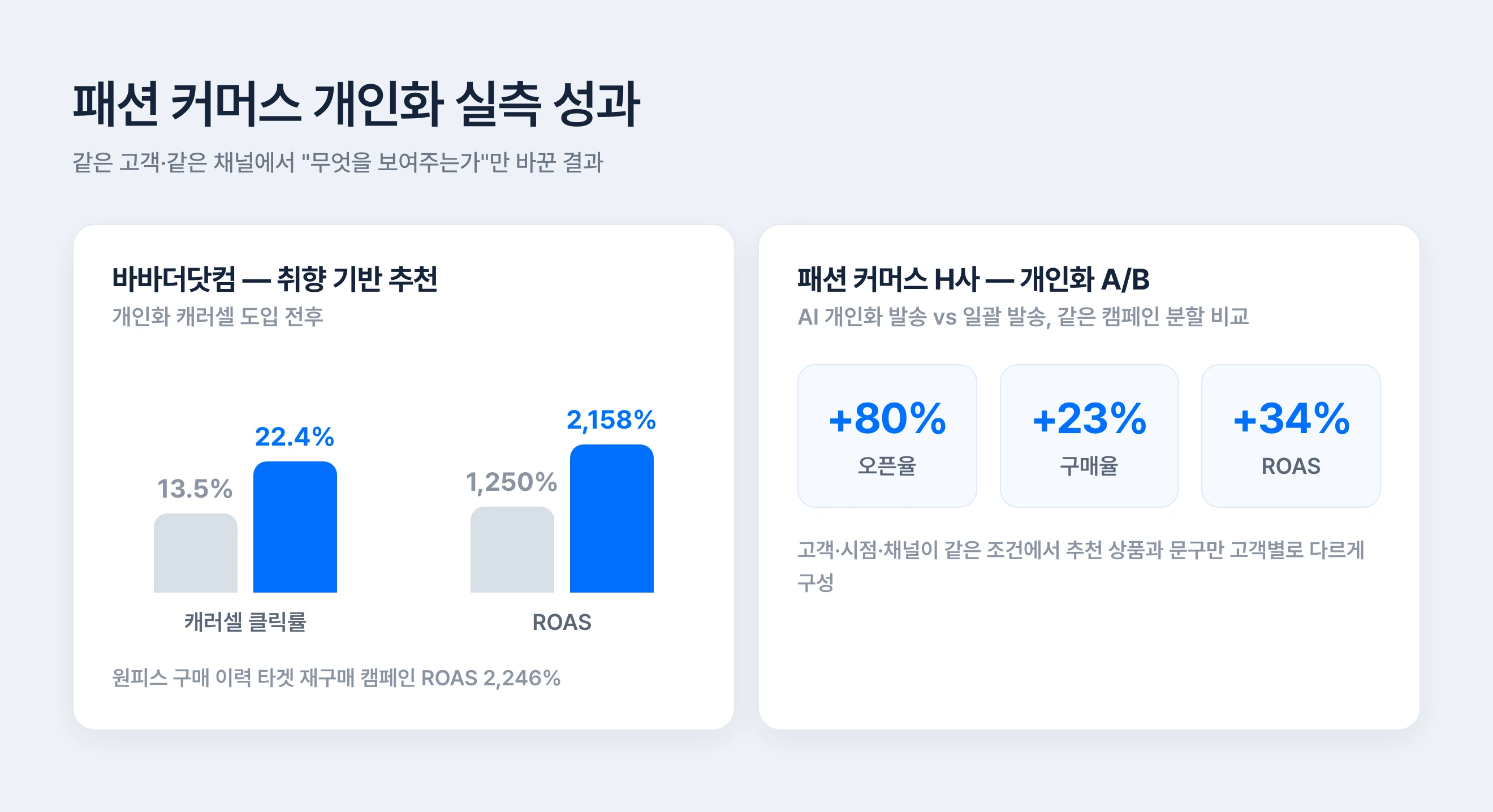 패션 커머스 개인화 실측 성과 — 바바더닷컴 캐러셀 클릭률 13.5%에서 22.4%, ROAS 2,158%, 패션 커머스 H사 A/B 오픈율 +80% 구매율 +23%