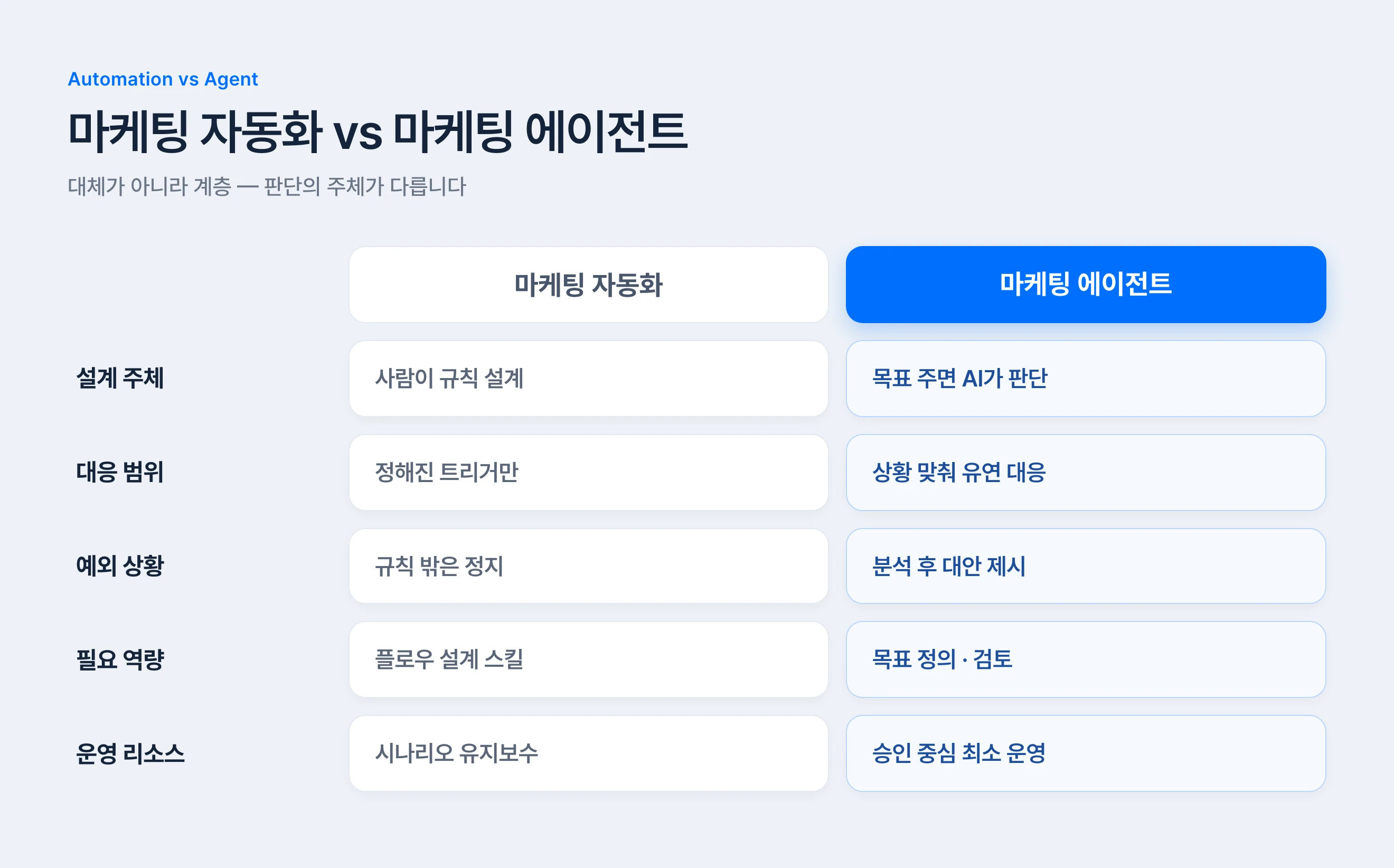 마케팅 자동화와 마케팅 에이전트 비교 매트릭스 — 판단 주체의 차이