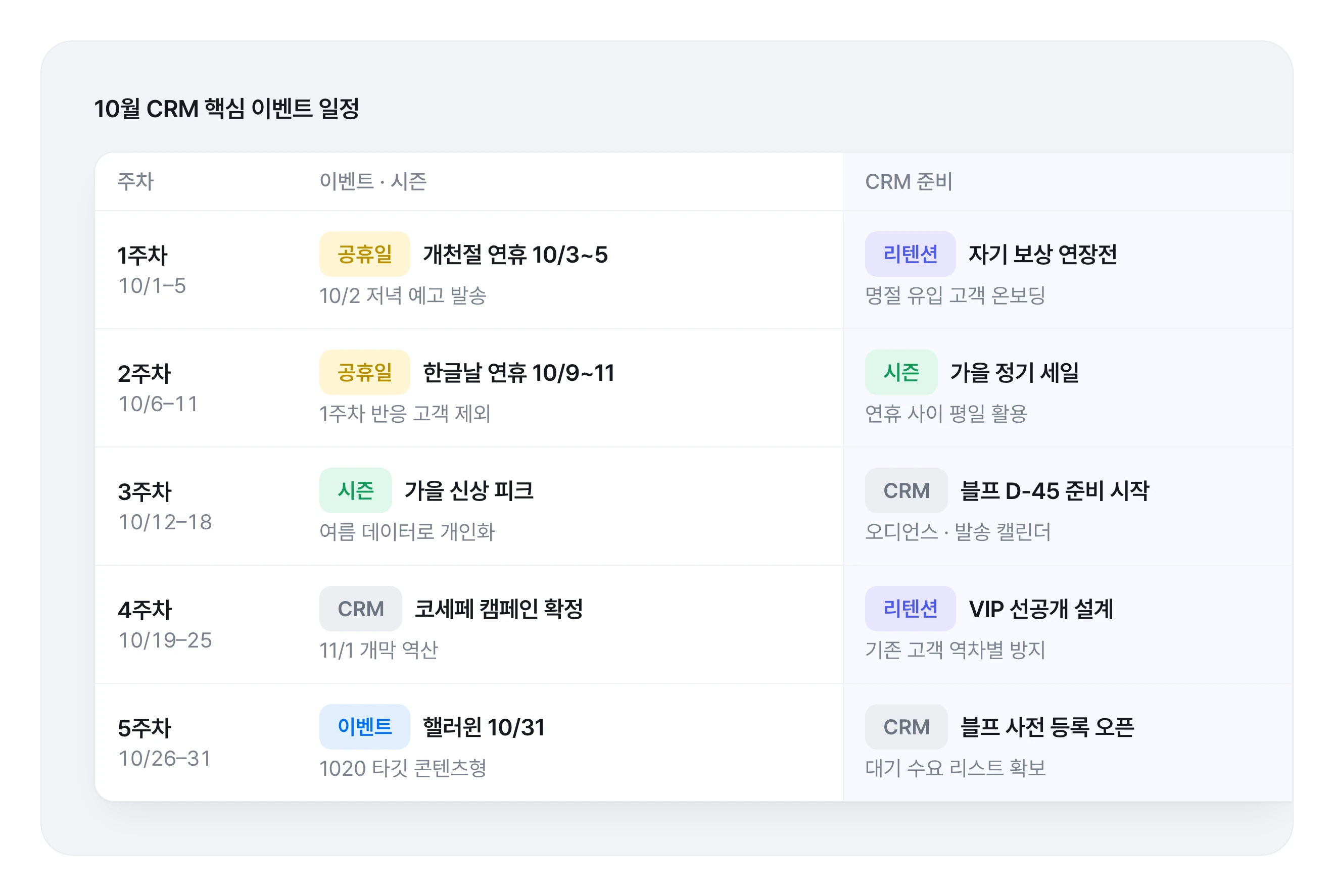 2026년 10월 이커머스 CRM 마케팅 캘린더 — 개천절 연휴(10/3~5), 한글날 연휴(10/9~11), 가을 신상 피크, K-세일페스타 개막(10/29), 핼러윈(10/31), 블랙프라이데이 준비까지 주차별 타임라인