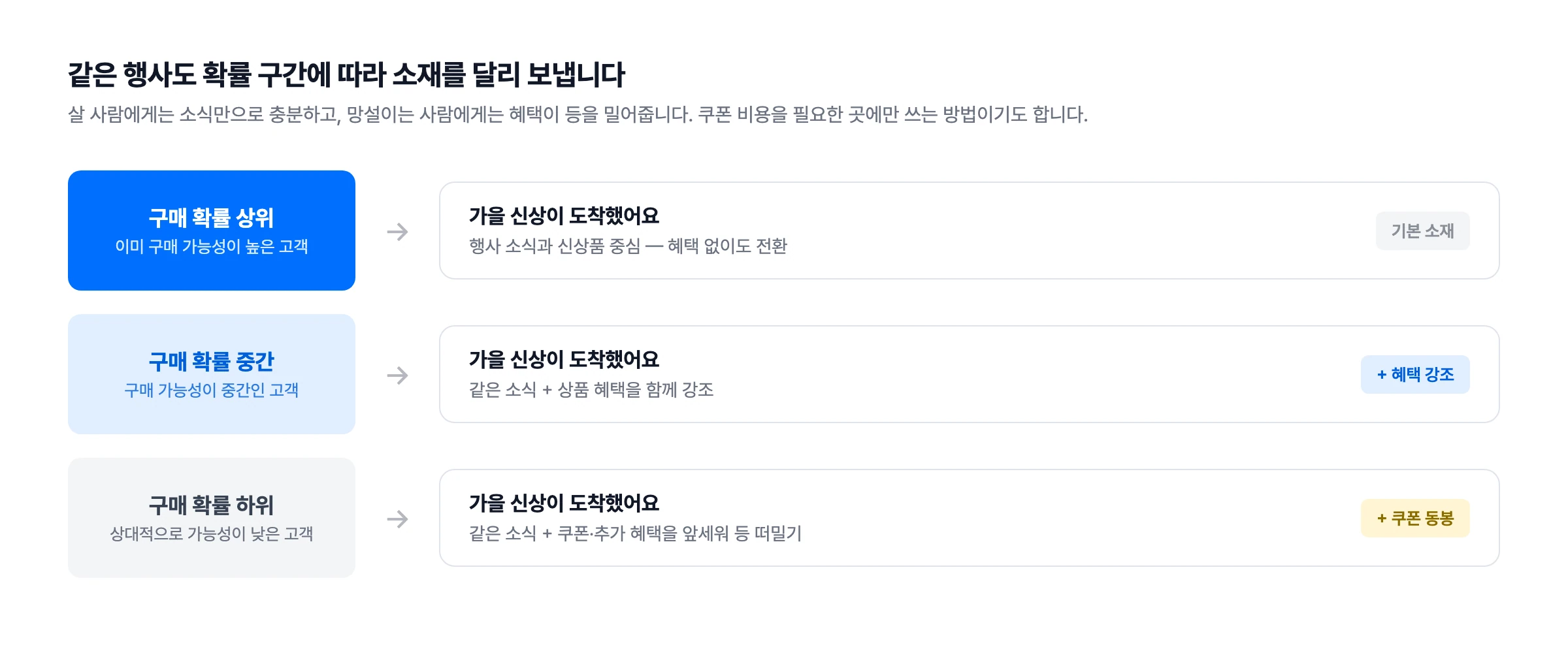 확률 구간별 차등 발송