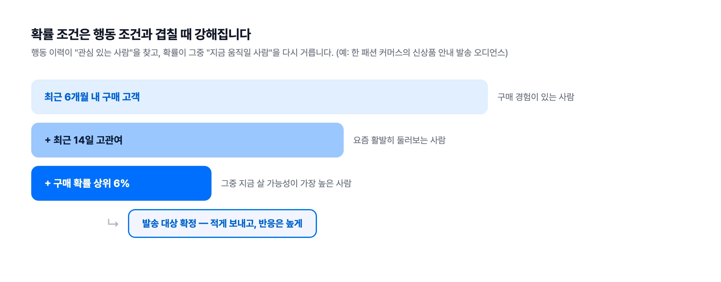 행동 조건과 확률 조건의 조합