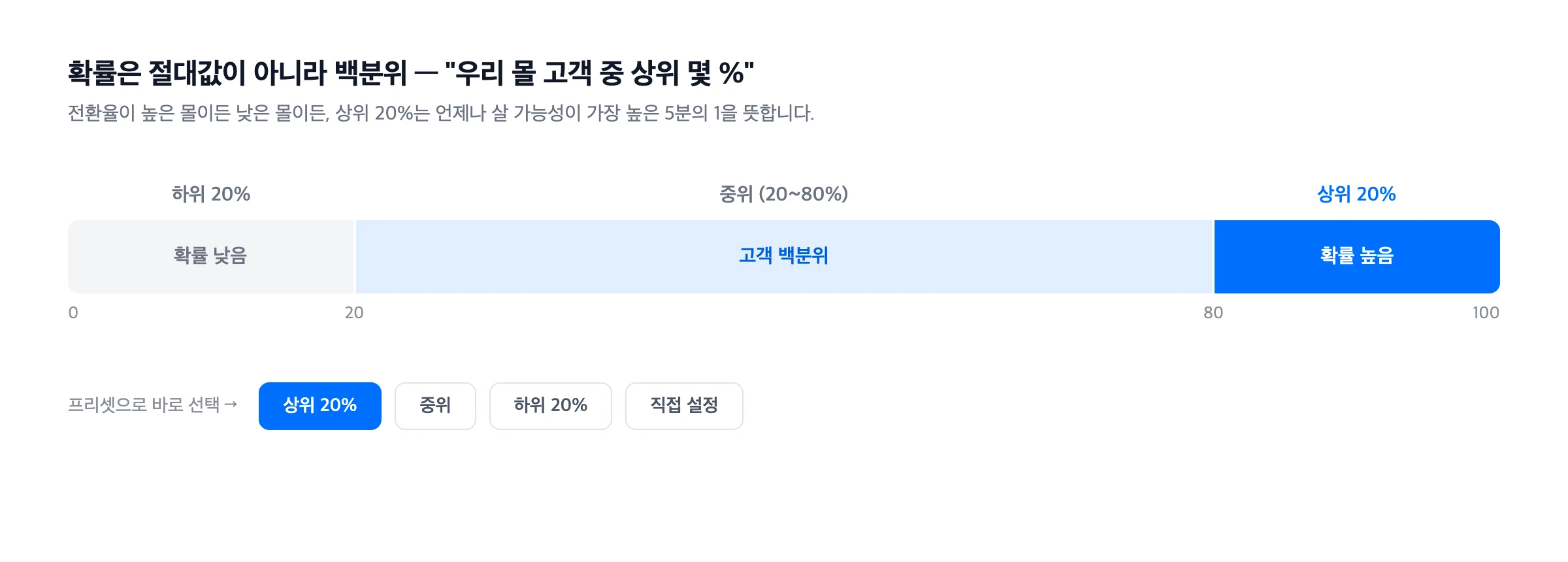 확률 백분위와 프리셋 구간
