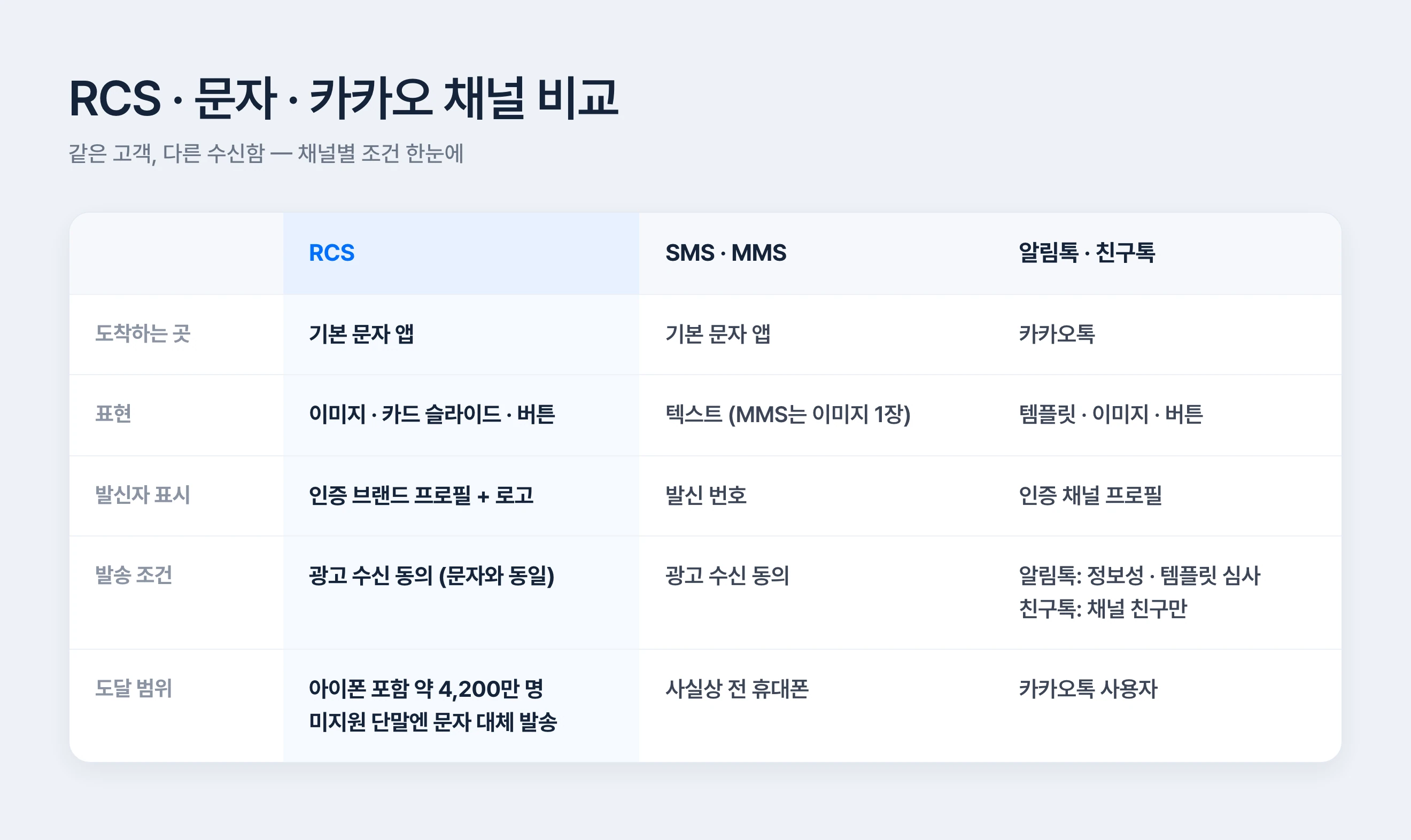 RCS 메시지와 SMS·MMS·카카오 알림톡·친구톡 채널 비교 — 표현, 발신자 표시, 발송 조건, 도달 범위