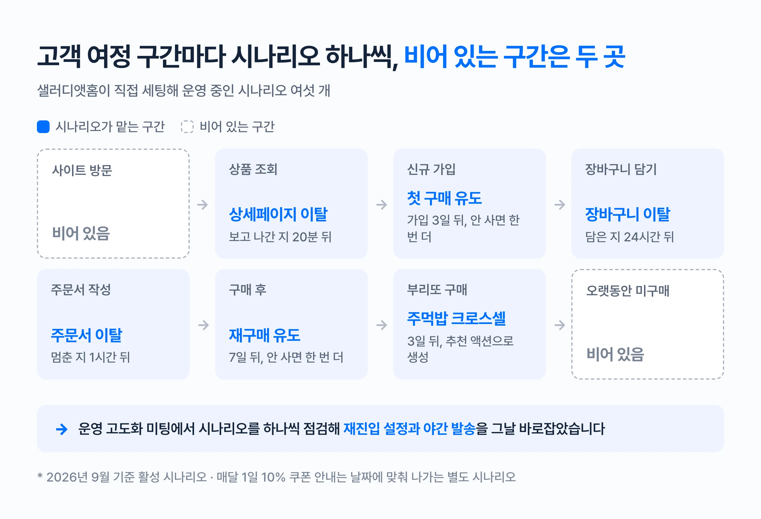 샐러디앳홈이 운영 중인 시나리오 여섯 개가 고객 여정의 어느 구간을 맡는지, 비어 있는 구간은 어디인지 보여주는 지도
