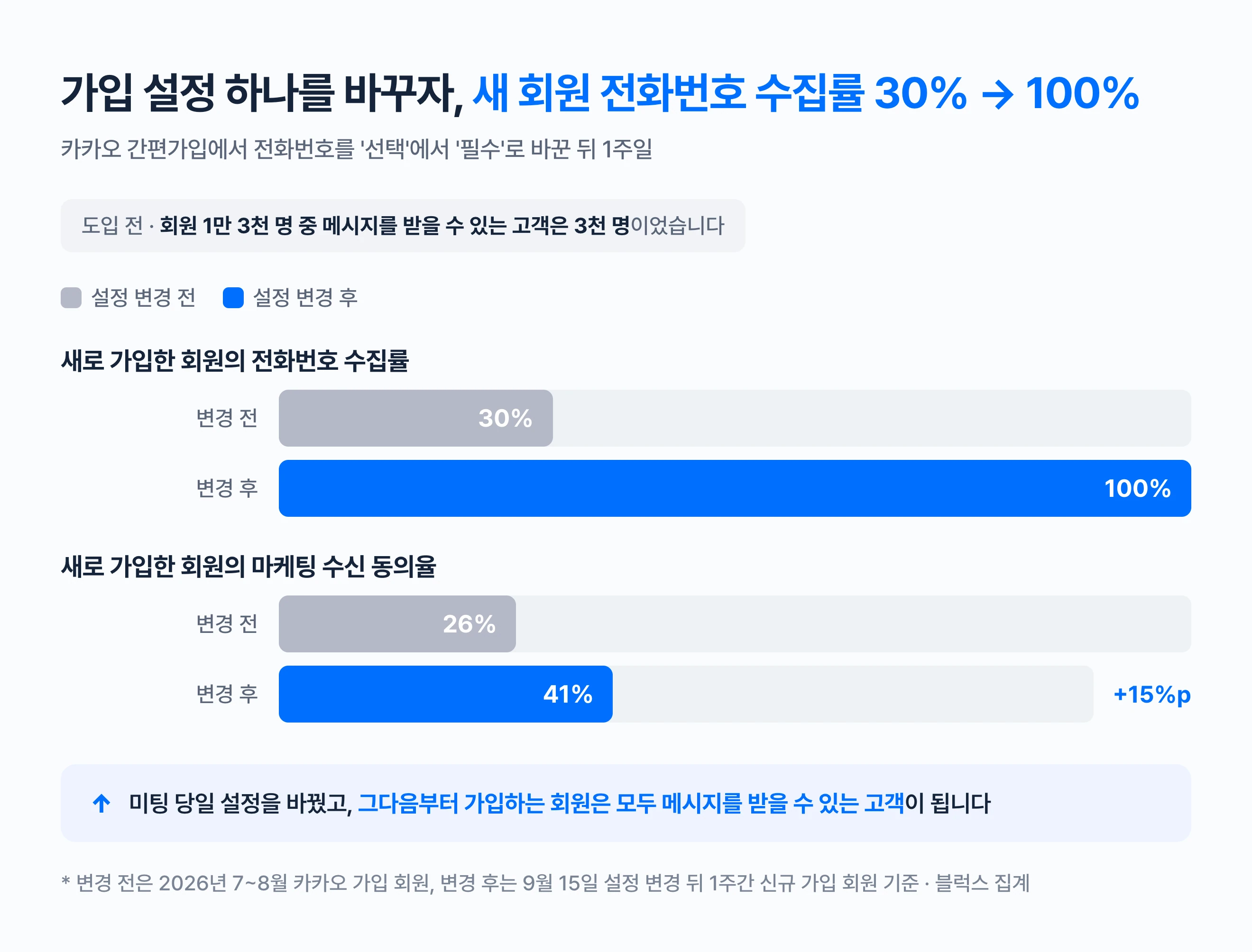 카카오 간편가입 전화번호를 필수로 바꾼 뒤 새 회원의 전화번호 수집률이 30%에서 100%로, 마케팅 수신 동의율이 26%에서 41%로 오른 막대 그래프