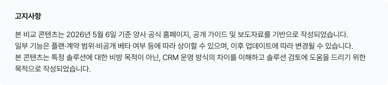 고지사항: 본 비교 콘텐츠는 2026년 5월 6일 기준 양사 공식 홈페이지, 공개 가이드 및 보도자료를 기반으로 작성되었습니다. 일부 기능은 플랜·계약 범위·비공개 베타 여부 등에 따라 상이할 수 있으며, 이후 업데이트에 따라 변경될 수 있습니다. 본 콘텐츠는 특정 솔루션에 대한 비방 목적이 아닌, CRM 운영 방식의 차이를 이해하고 솔루션 검토에 도움을 드리기 위한 목적으로 작성되었습니다.