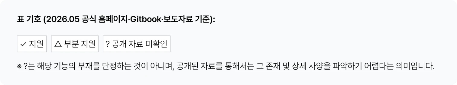 표 기호(2026.05 공식 홈페이지·Gitbook·보도자료 기준): ✓ 지원, △ 부분 지원, ? 공개 자료 미확인. ?는 해당 기능의 부재를 단정하는 것이 아니며, 공개된 자료를 통해서는 그 존재 및 상세 사양을 파악하기 어렵다는 의미입니다.